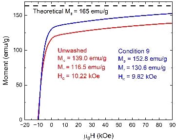 line chart showing magnetic properties of unwashed Sm2Fe17N3 powder compared to after washing with condition 9.