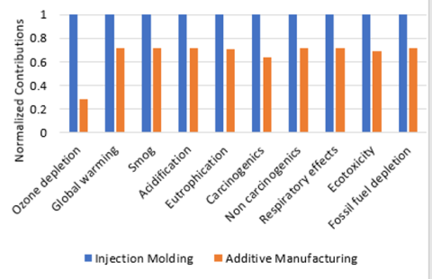 bar chart, sets of blue and orange bars represent Environmental Emissions Comparison (Recycled Pellets)