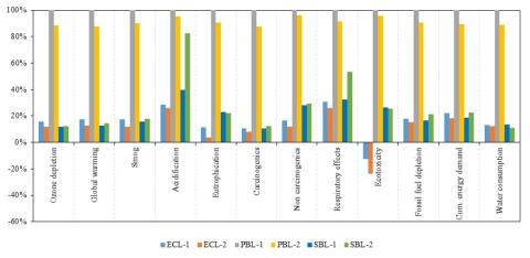 bar graph showing Relative impacts across 12 environmental categories (normalized to highest impact scenario)
