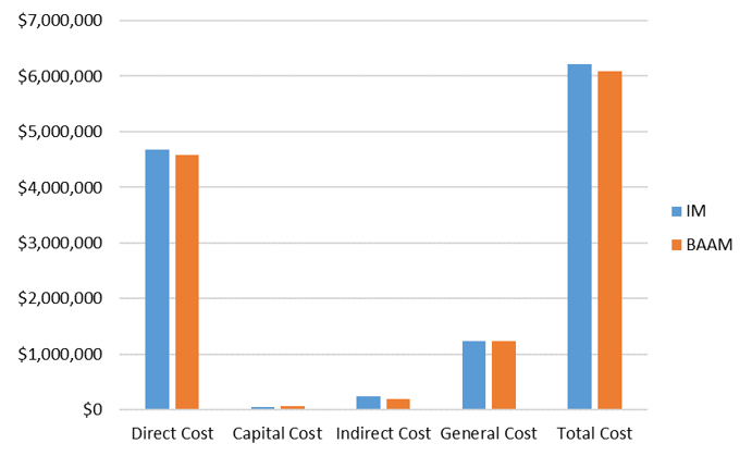 bar chart, four sets of blue and orange bars compares cost breakdown of IM and BAAM