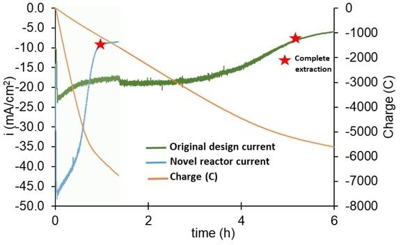 Effect of novel reactor configuration on processing time. Novel reactor reduces processing time over 85% by increasing the reaction rate (current density)