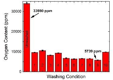 bar chart showing oxygen content of Sm2Fe17N3 powder before and after washing